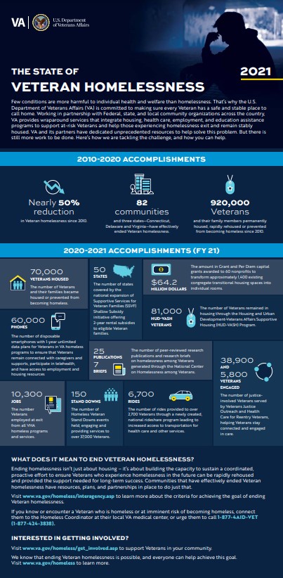 An image of the state of veteran homelessness infographic 2021